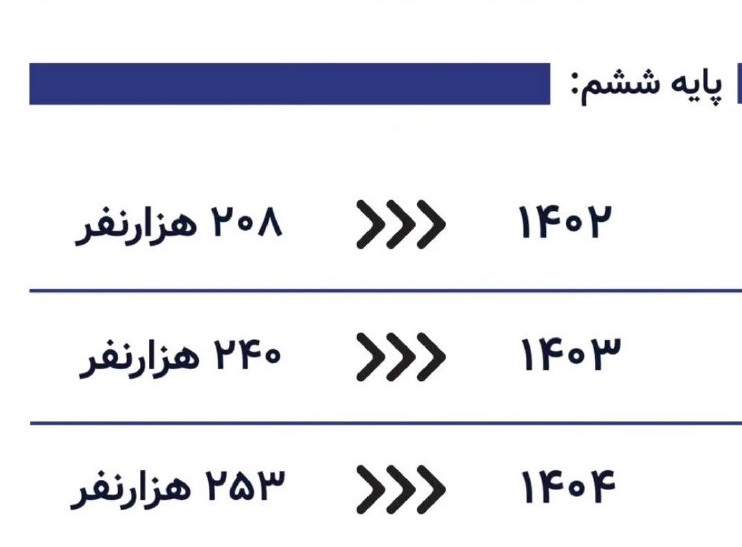 امار ورودی های آزمون تیزهوشان ششم